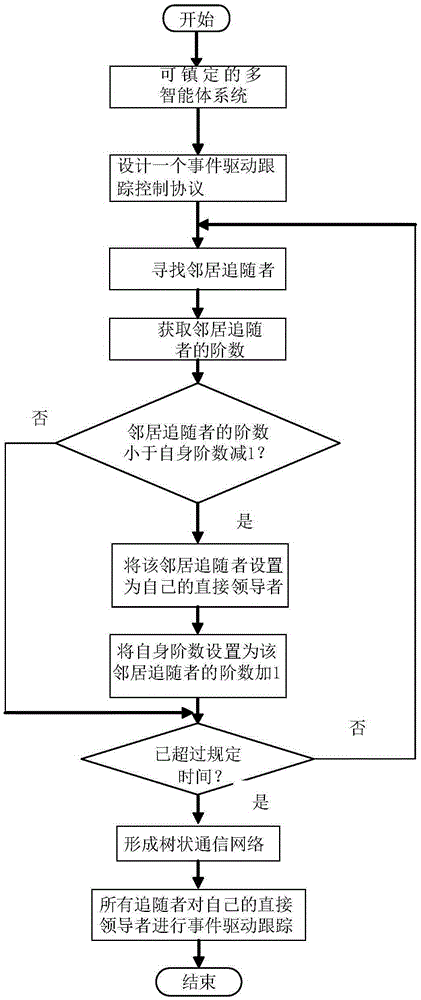 Event-driven consistency control method with communication relationship automatic matching