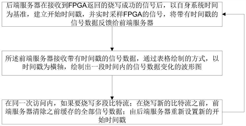 Waveform sampling debugging method for remote experiment platform