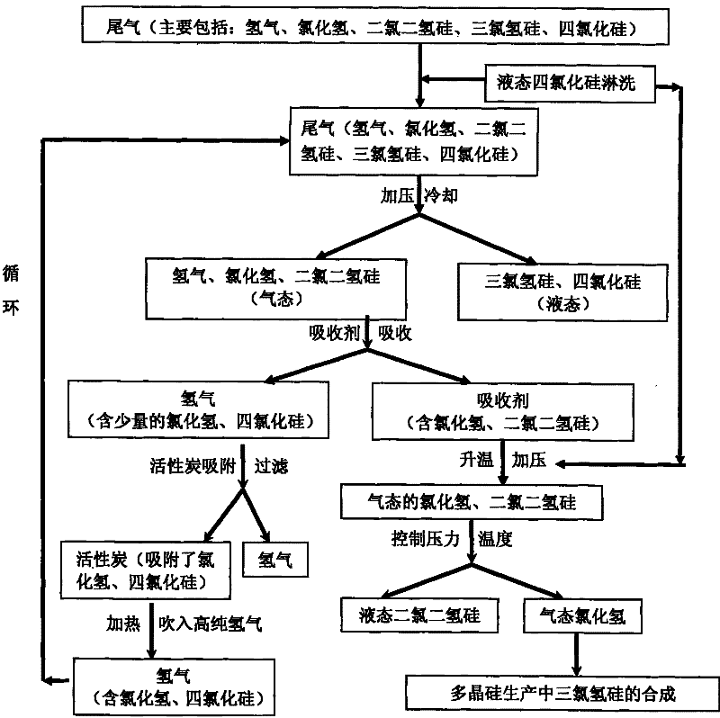 Hydrogen chloride circulation recovering method from off-gas generated from the production of polycrystalline silicon