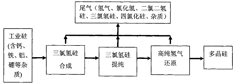 Hydrogen chloride circulation recovering method from off-gas generated from the production of polycrystalline silicon