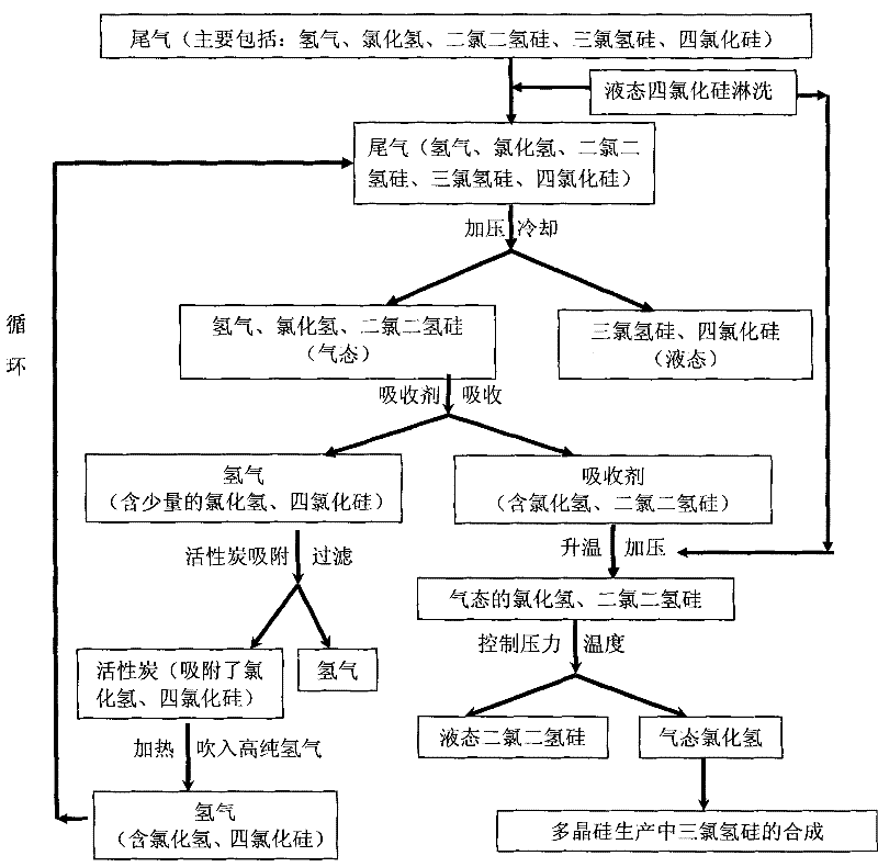 Hydrogen chloride circulation recovering method from off-gas generated from the production of polycrystalline silicon