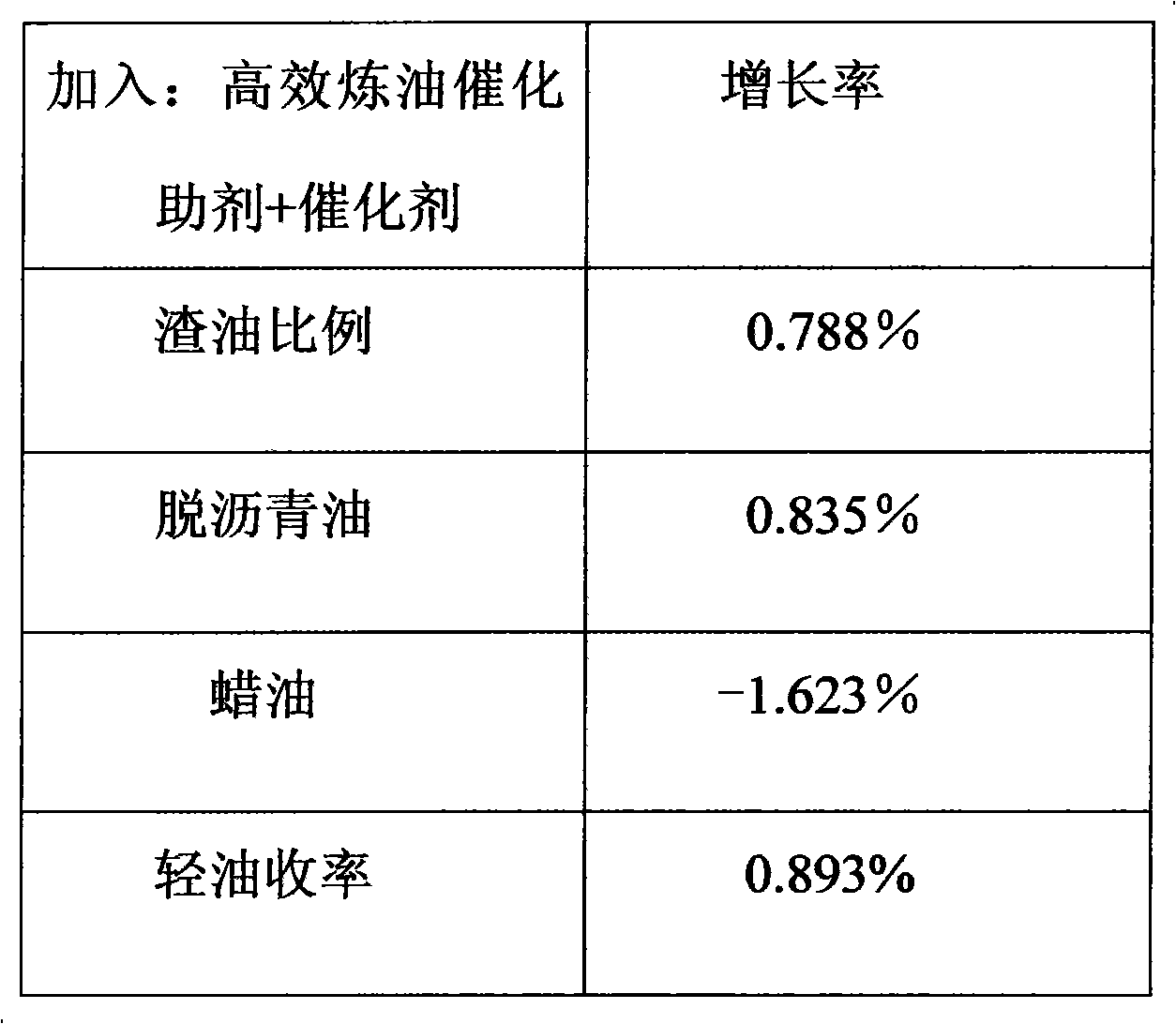 Novel high-efficiency refining catalytic aid and preparation method thereof