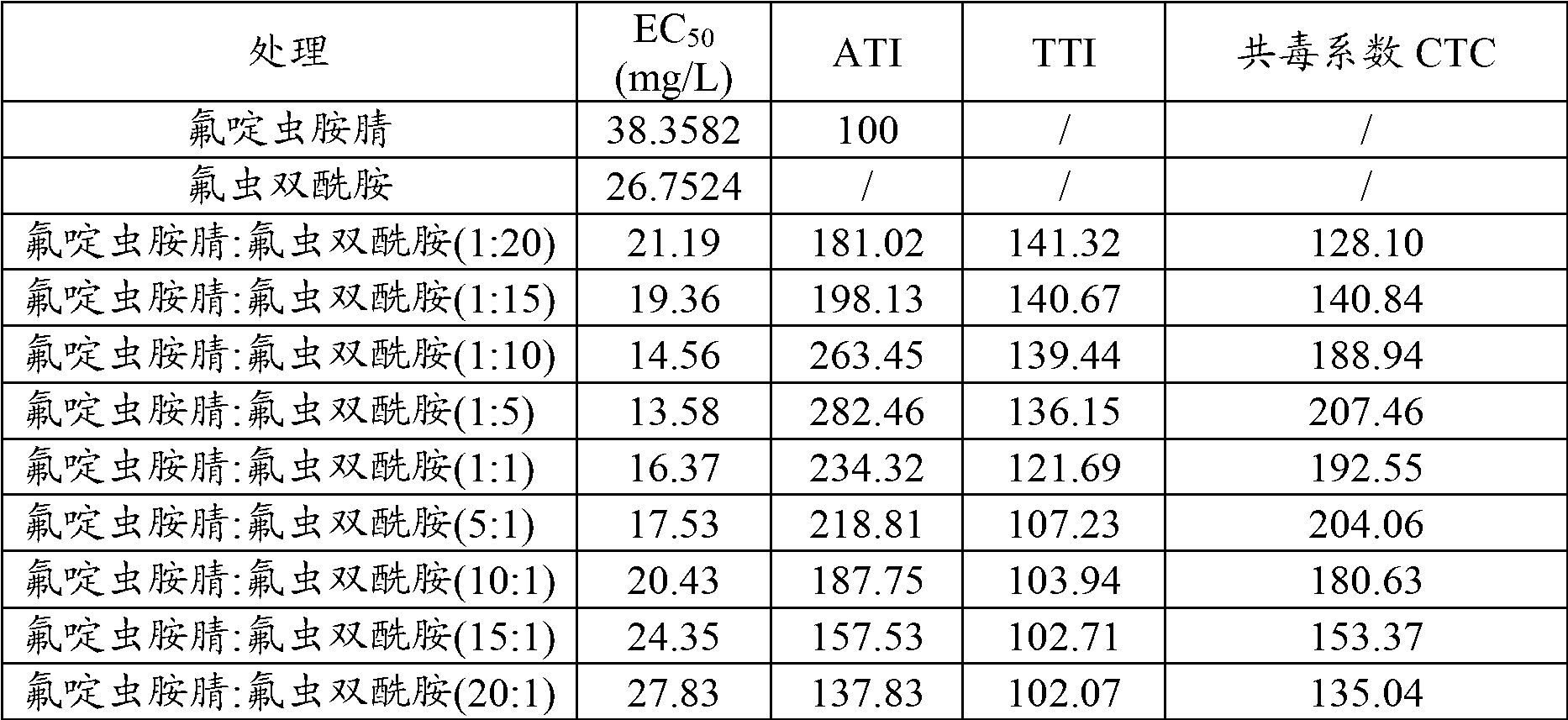 Insecticidal composition as well as preparation and application thereof