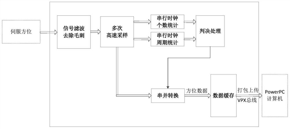 Vehicle-mounted radar time sequence generation system and method based on VPX bus