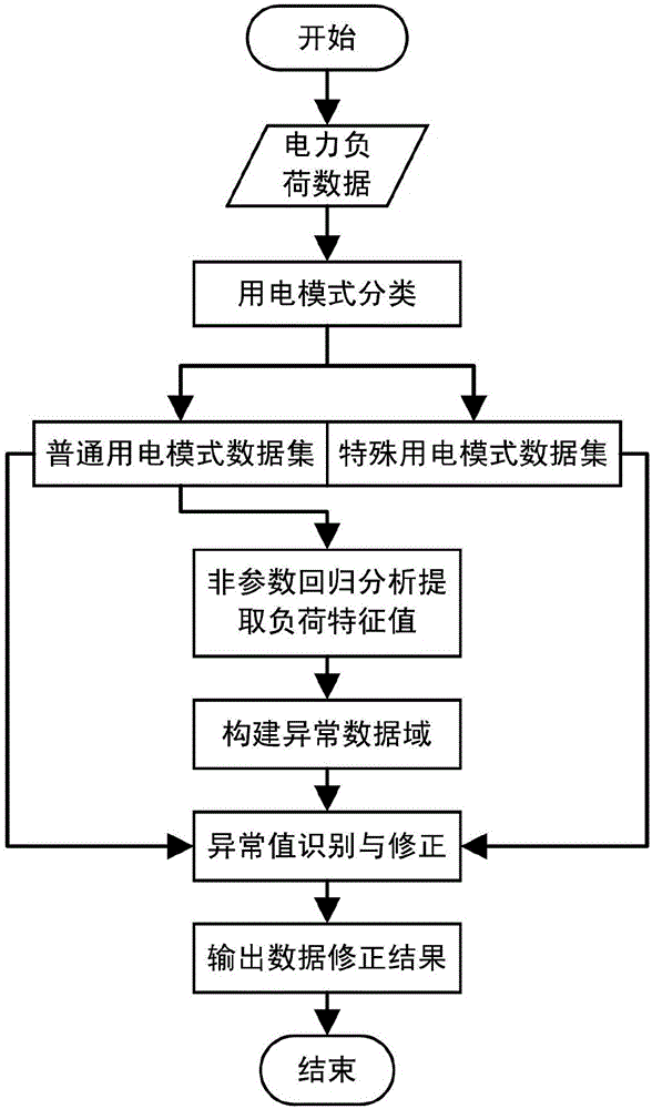 Power load abnormal data recognition and modification method based on nonparametric regression analysis