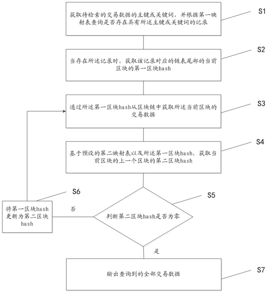 Method and node for realizing decentralized retrieval on block chain, and block chain network