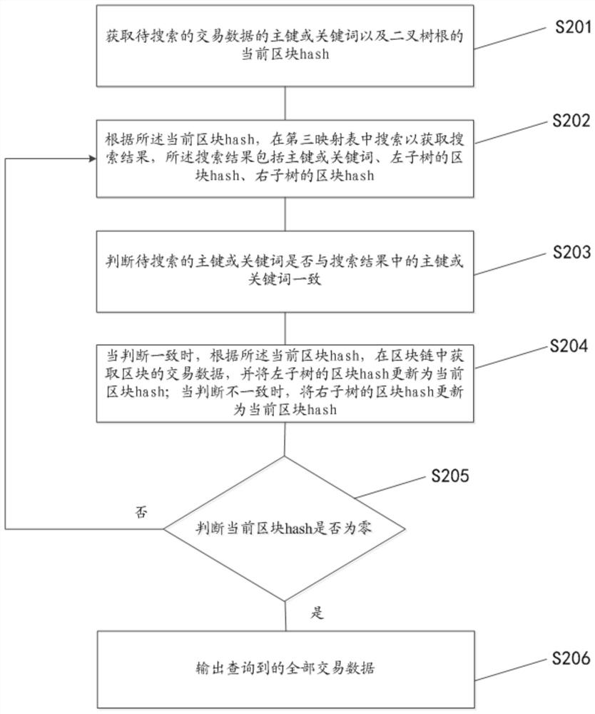 Method and node for realizing decentralized retrieval on block chain, and block chain network