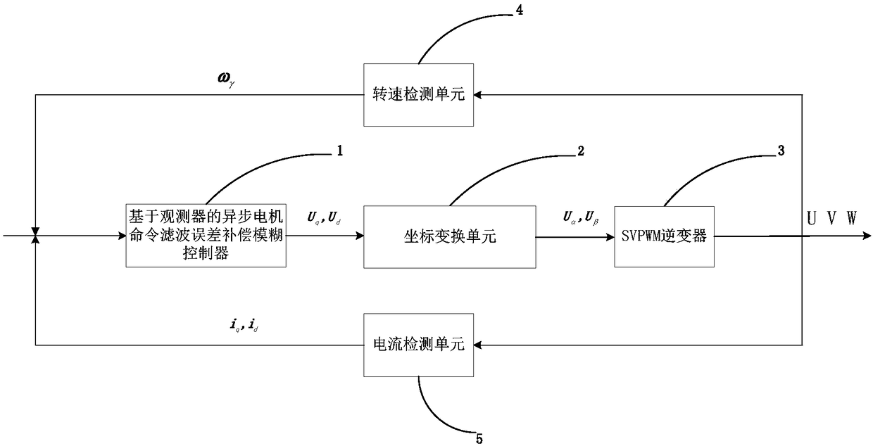 Observer-based Fuzzy Control Method for Command Filter Error Compensation of Asynchronous Motor