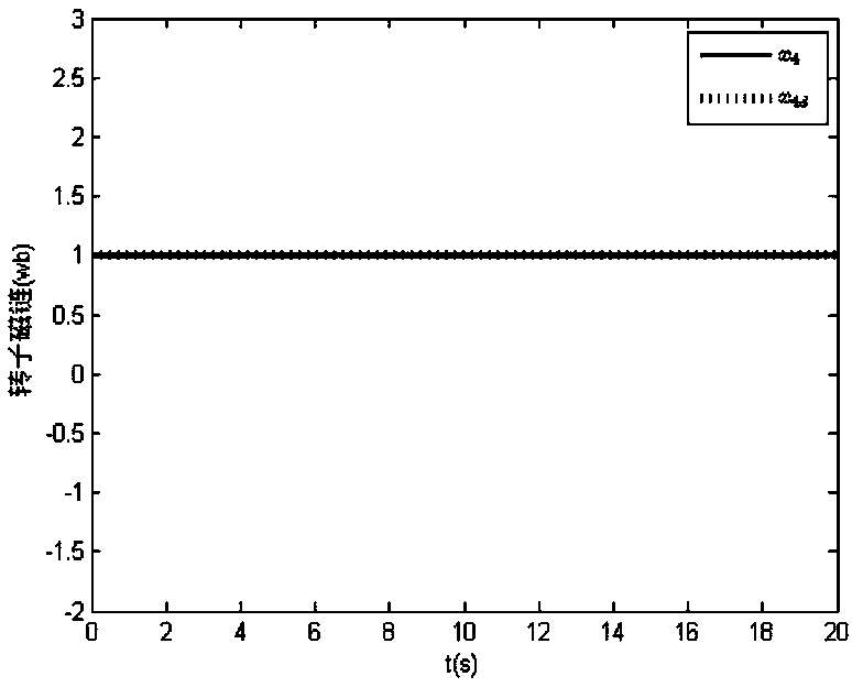 Observer-based Fuzzy Control Method for Command Filter Error Compensation of Asynchronous Motor