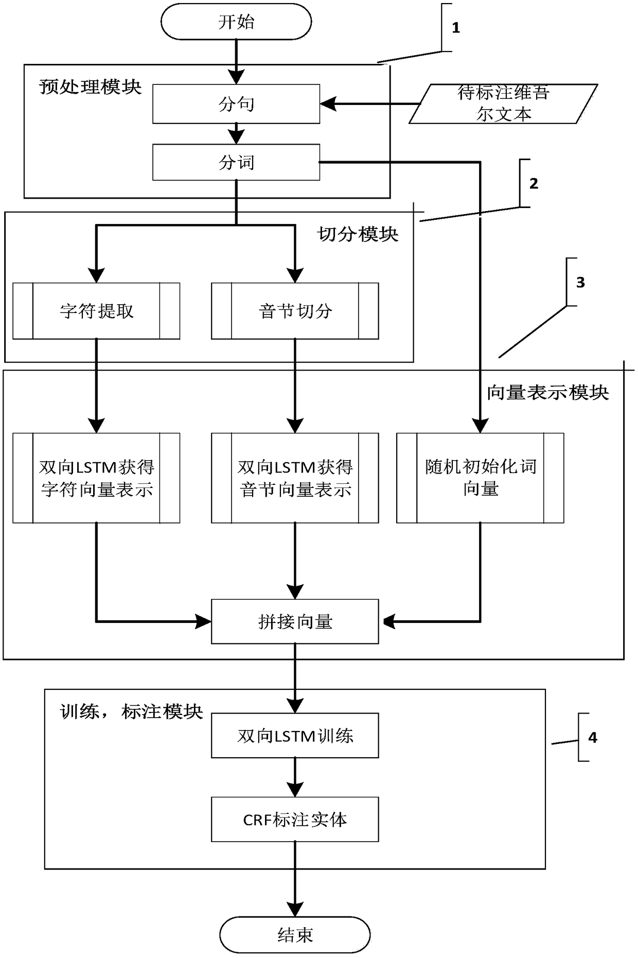 Uyghur named entity recognition method based on depth learning