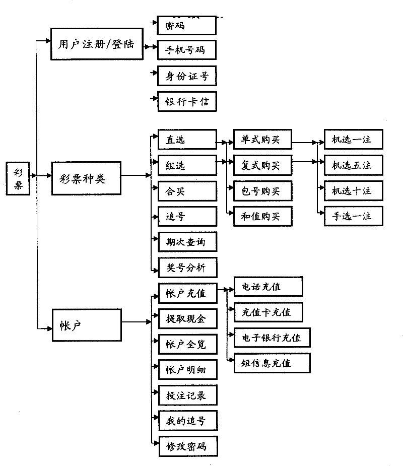 Method for purchasing lottery by mobile phone