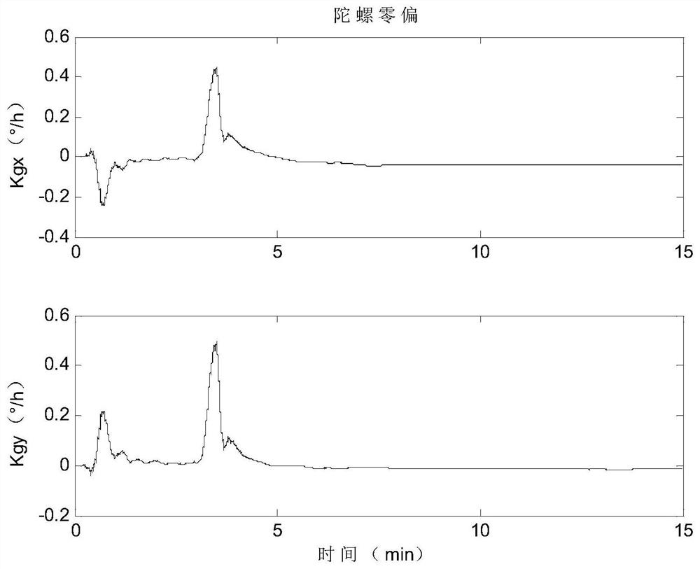 A Self-Calibration Method for Optical Fiber Strapdown Inertial Navigation System