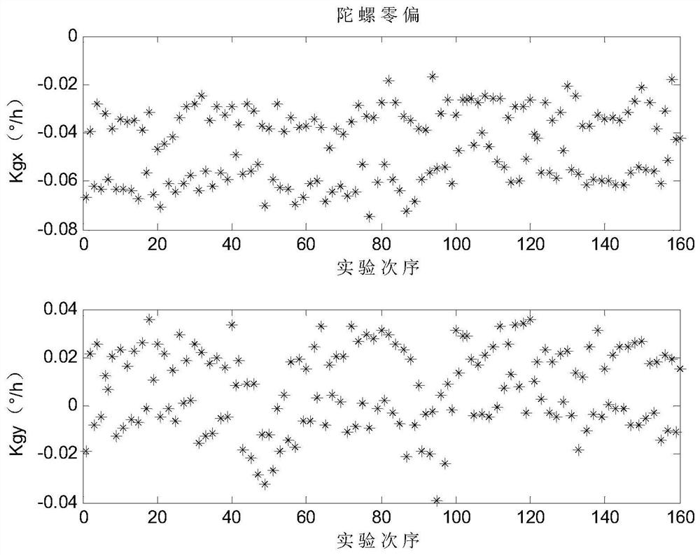 A Self-Calibration Method for Optical Fiber Strapdown Inertial Navigation System