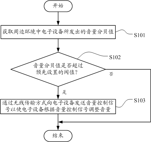 Method for controlling peripheral environment volume of mobile terminal and mobile terminal