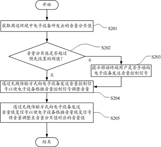 Method for controlling peripheral environment volume of mobile terminal and mobile terminal