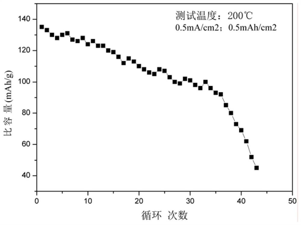 High-temperature-resistant metal lithium negative electrode as well as preparation method and application thereof