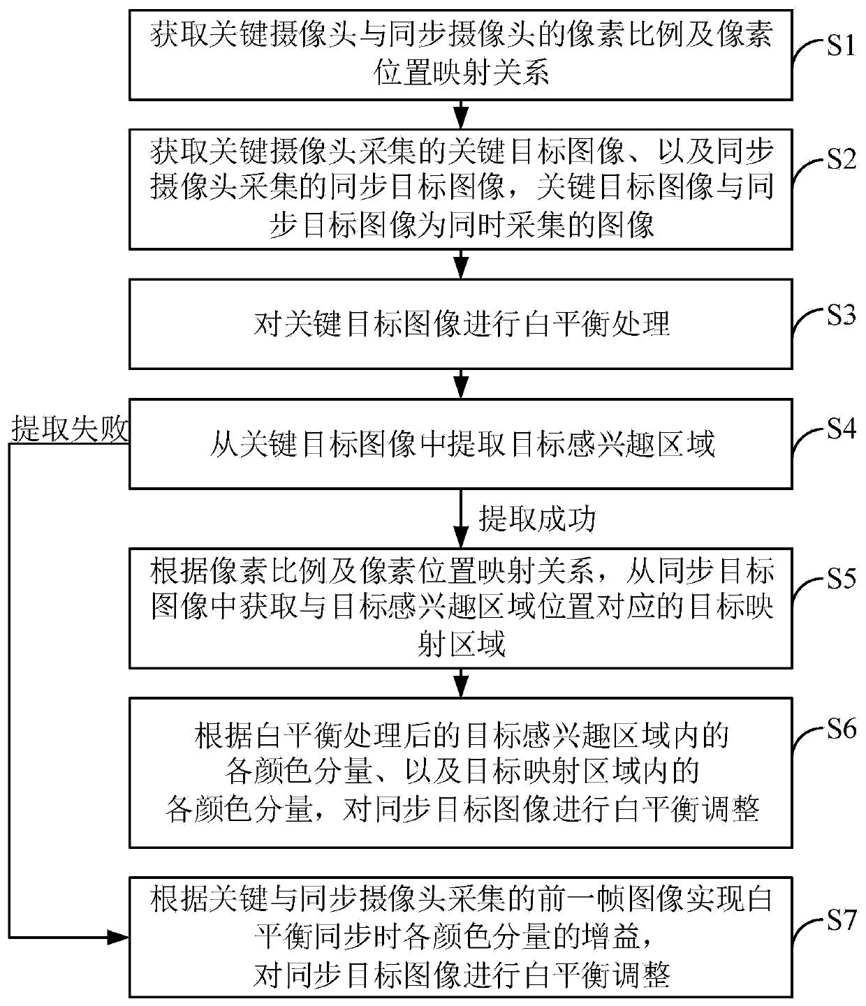 White balance synchronization method and system, electronic equipment, medium and digital imaging equipment