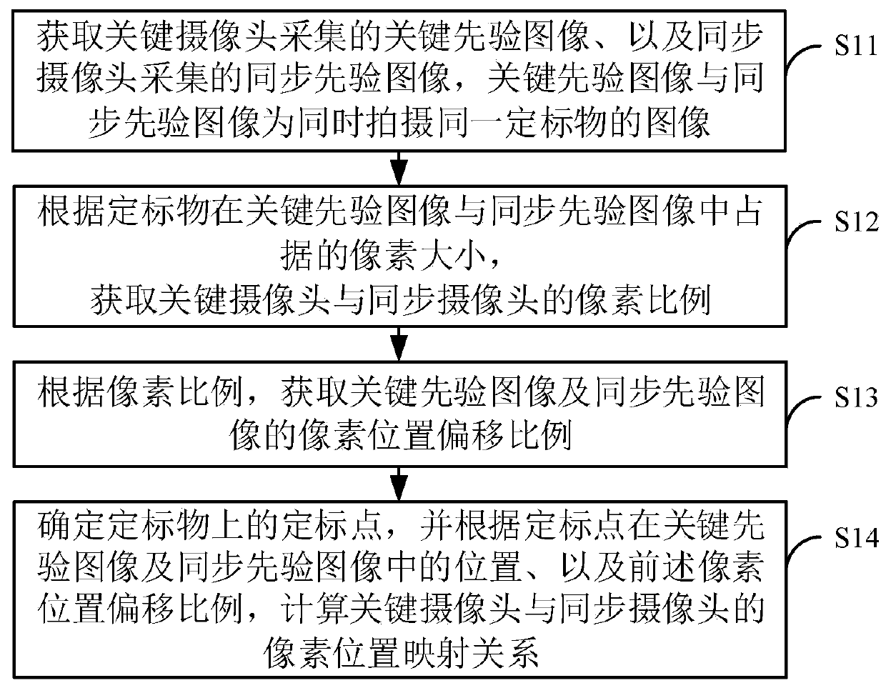 White balance synchronization method and system, electronic equipment, medium and digital imaging equipment