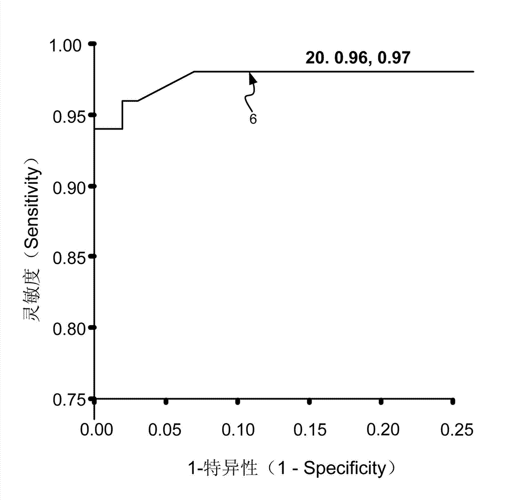 Gene group test structure