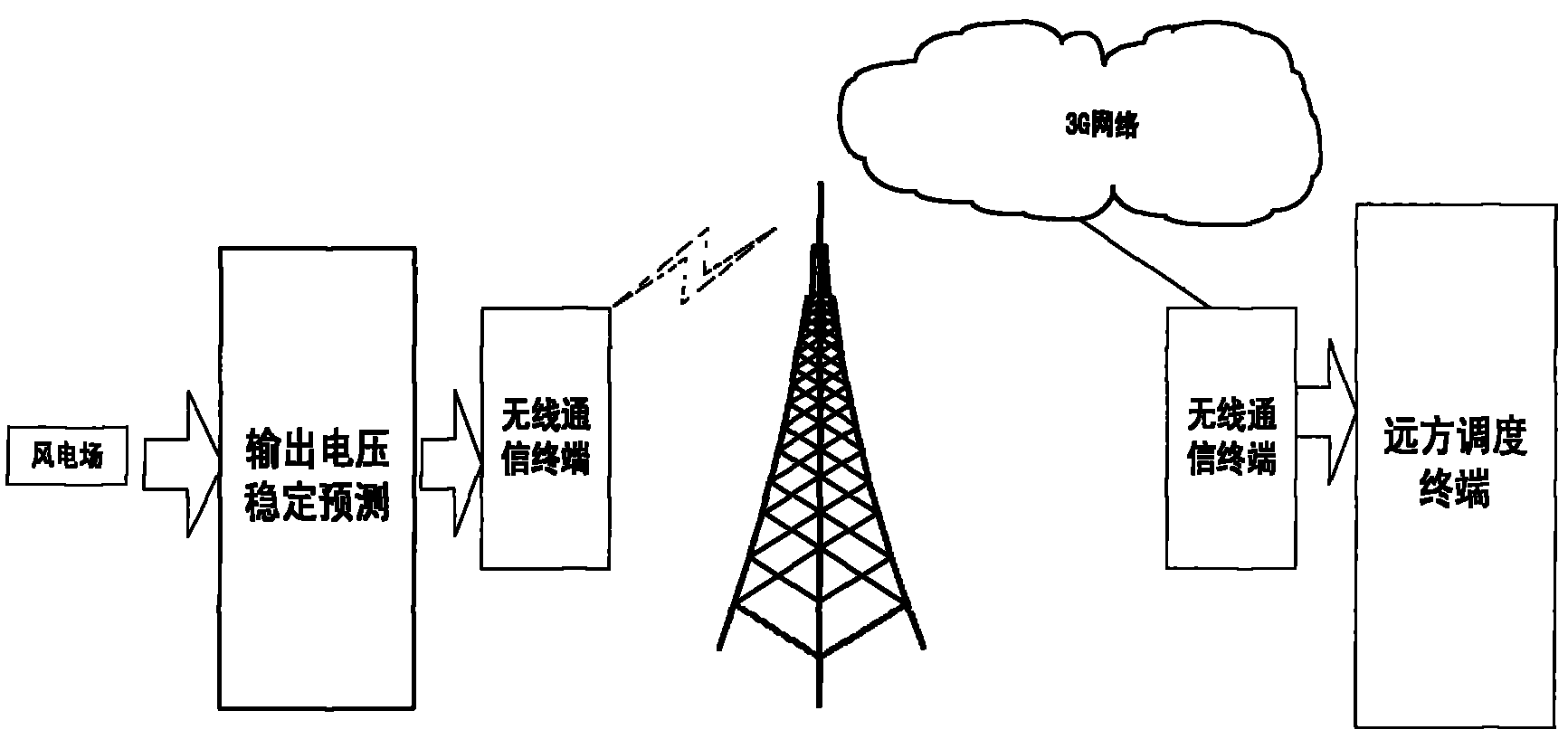 Predicting device and method of voltage stability of wind power parallel network system