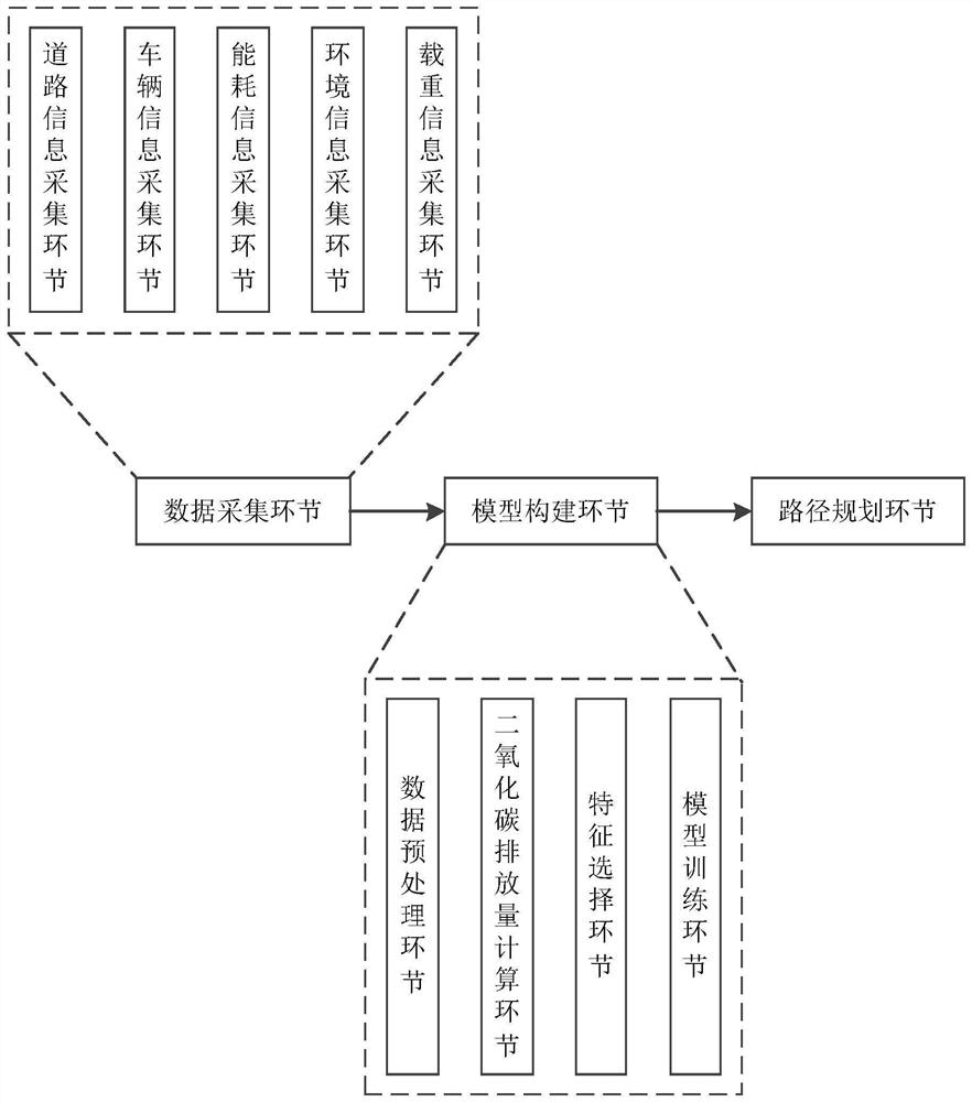 Path planning method based on carbon emission measurement scale