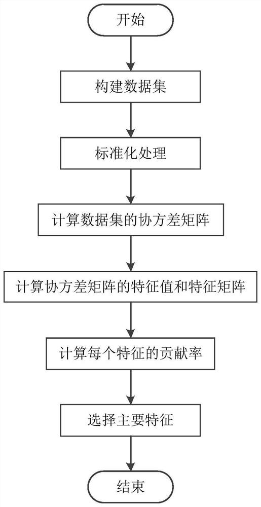 Path planning method based on carbon emission measurement scale