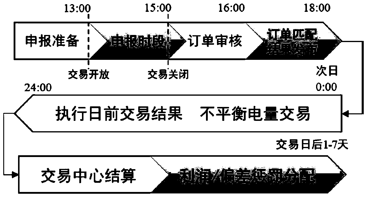 Distributed energy P2P transaction method based on centralized matching