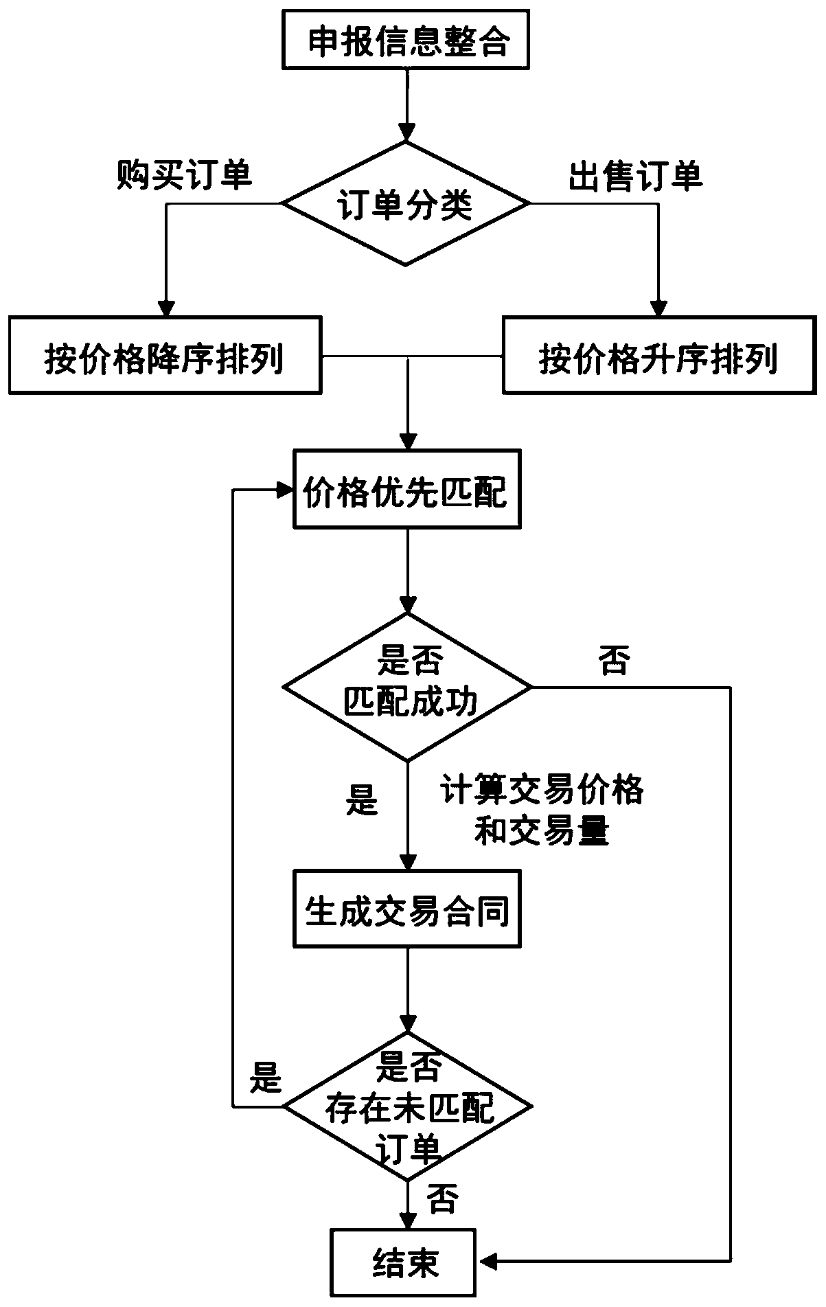 Distributed energy P2P transaction method based on centralized matching