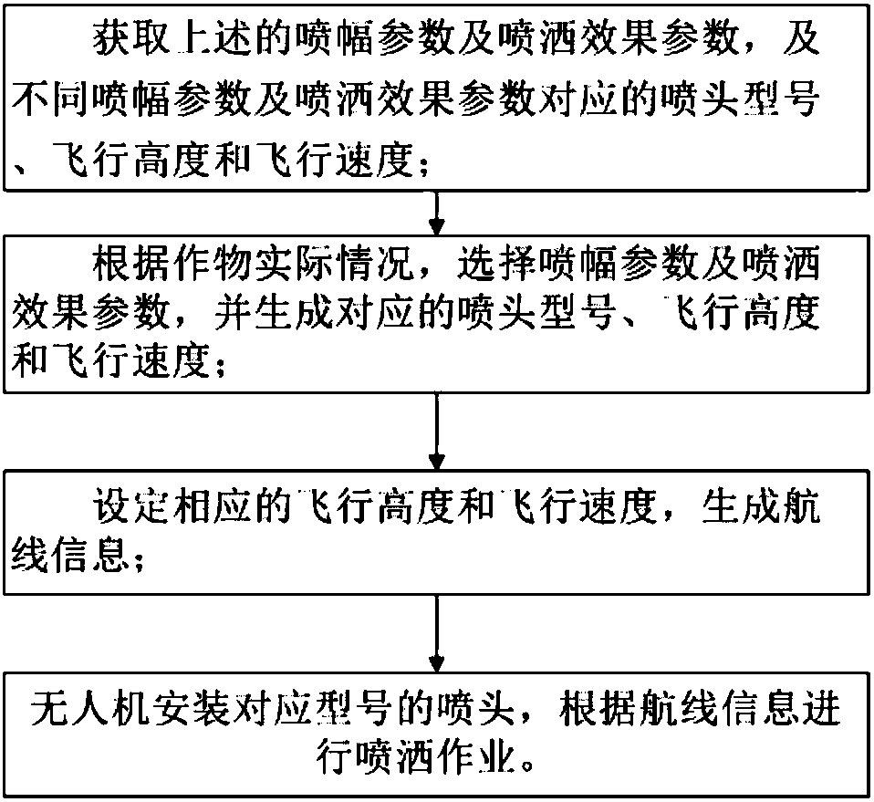 Unmanned aerial vehicle spray span and spray effect detection method and operation method