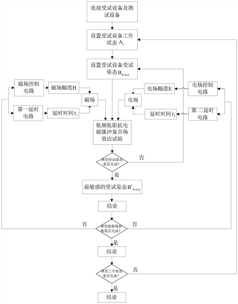 Test method for electromagnetic environment effect of electronic equipment in electromagnetic pulse composite field environment