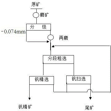 Mineral separation method of finely disseminated vanadium contained carbonaceous shale