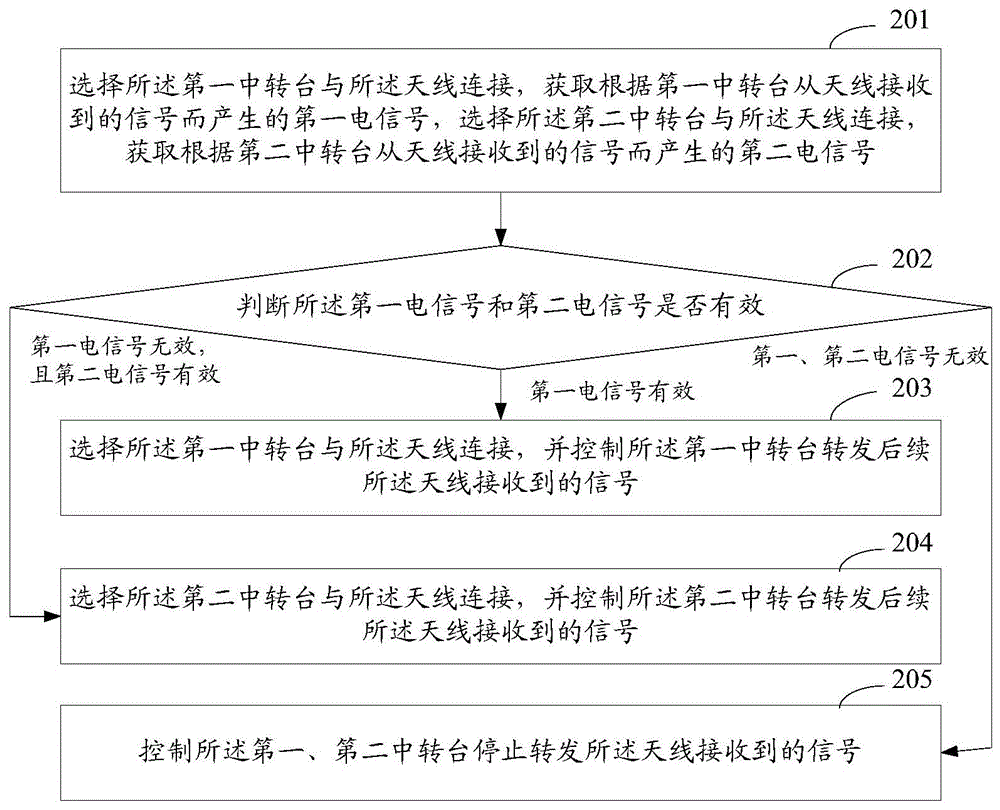 Method and device for transfer station hot standby, and communication system