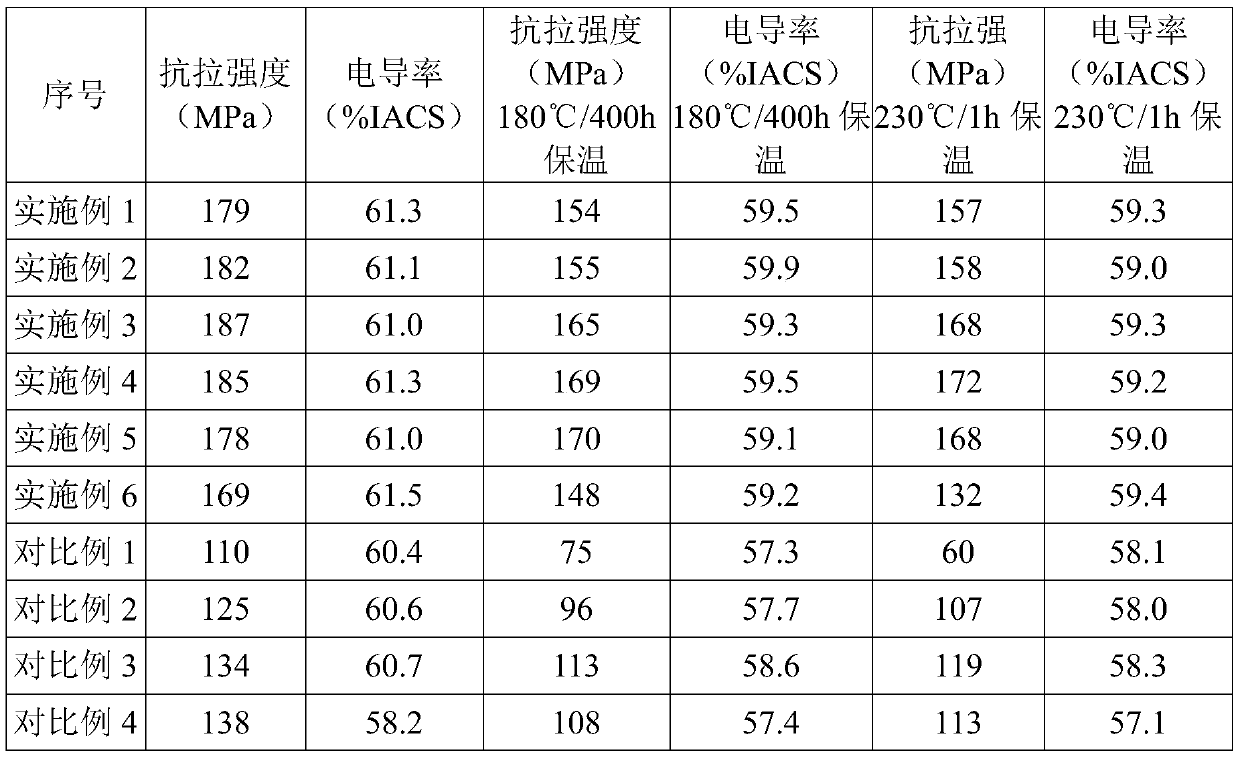 High-strength, high-conductivity and high-heat-resistance aluminum-base composite for tension joint splice and preparing method