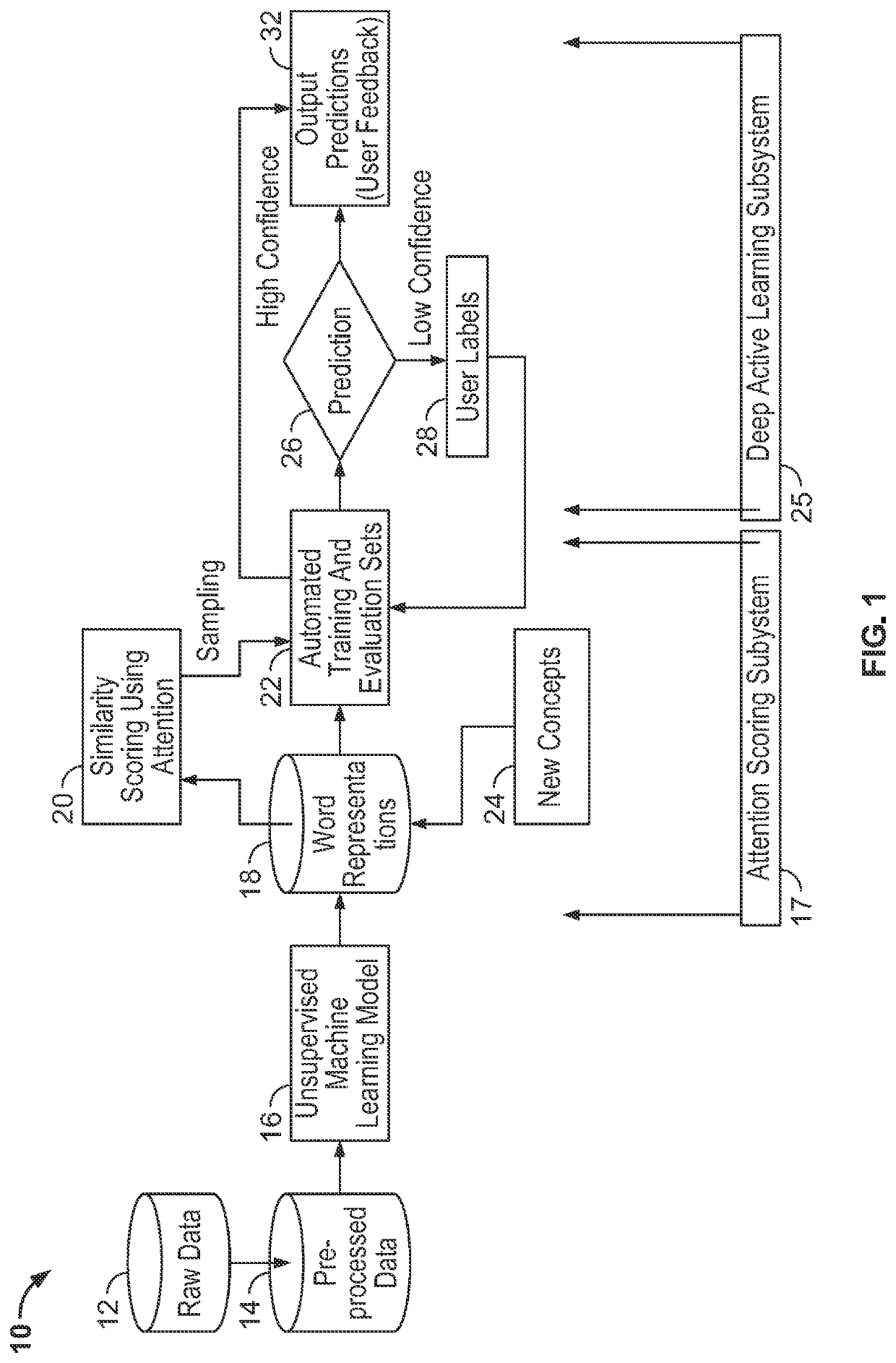 Machine Learning Systems And Methods For Interactive Concept Searching Using Attention Scoring