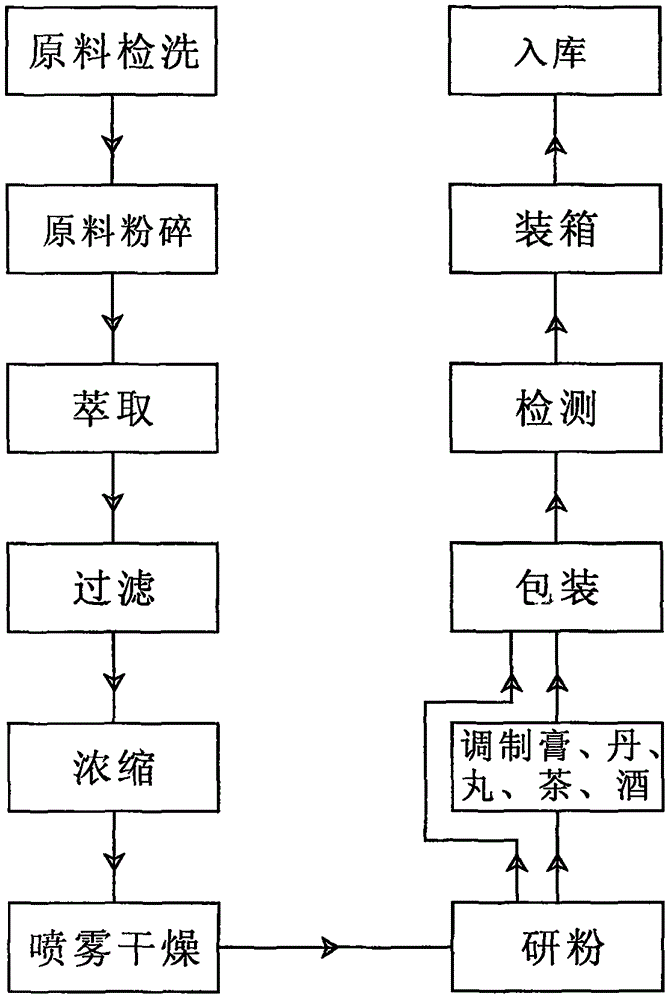 Five-color Mythic Fungus powder and production method thereof