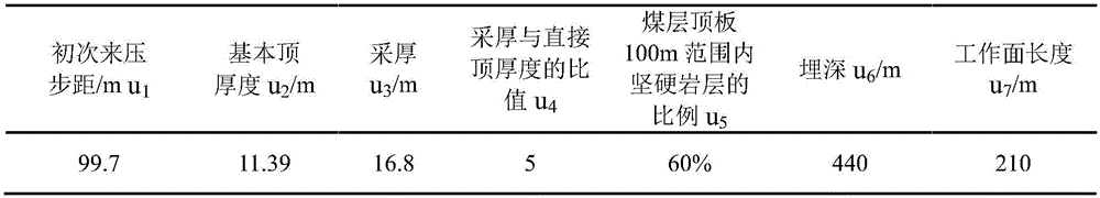 Hard roof working face strata pressure behavior classification method