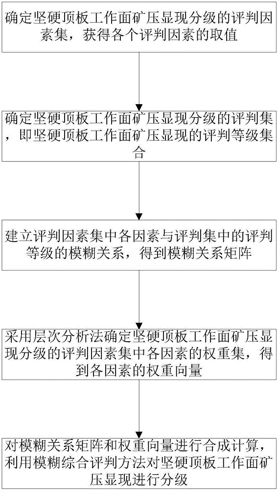 Hard roof working face strata pressure behavior classification method