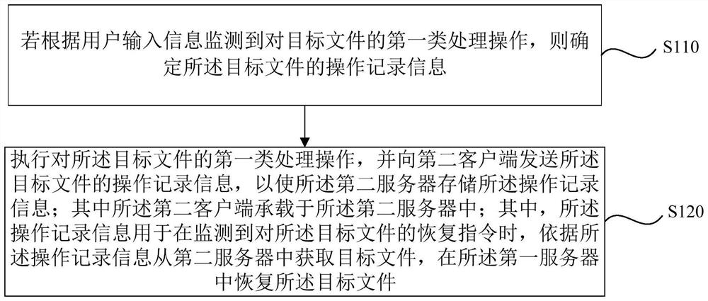 File processing method and device, equipment and storage medium