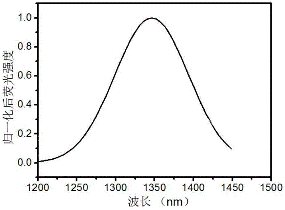 Monodisperse near infrared silver telluride quantum dots and preparation method thereof