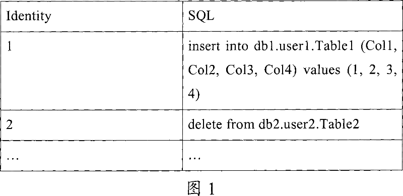 Method and system for synchronizing data base