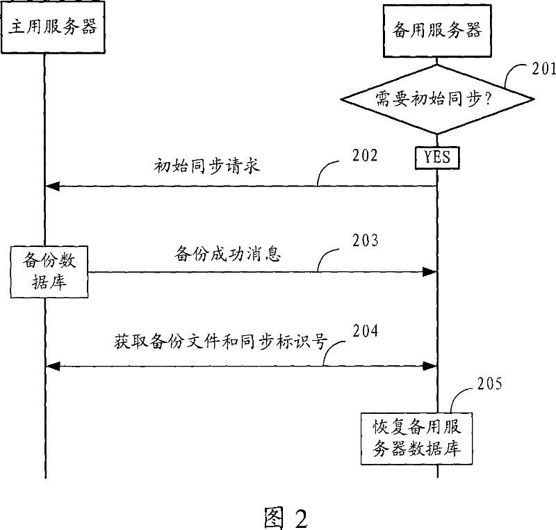 Method and system for synchronizing data base