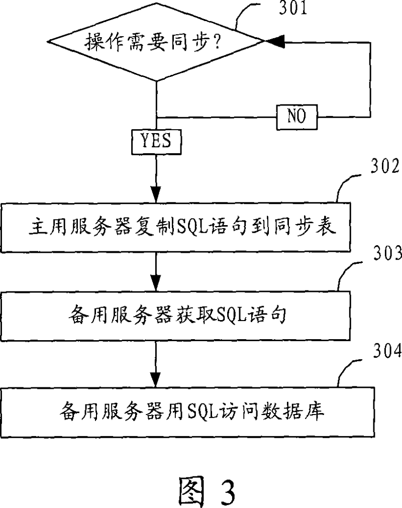 Method and system for synchronizing data base