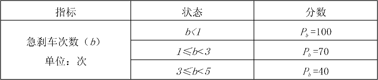 Driving behavior warning method based on vehicle bus data