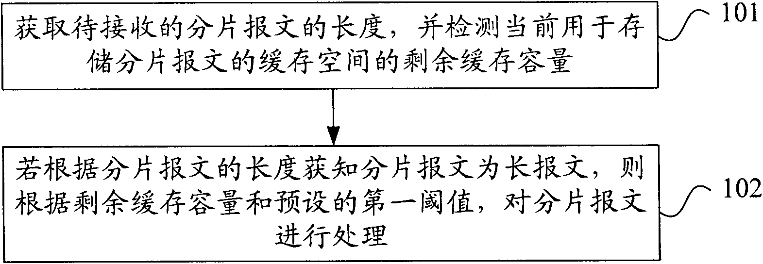 Fragmental message receiving and processing method and device