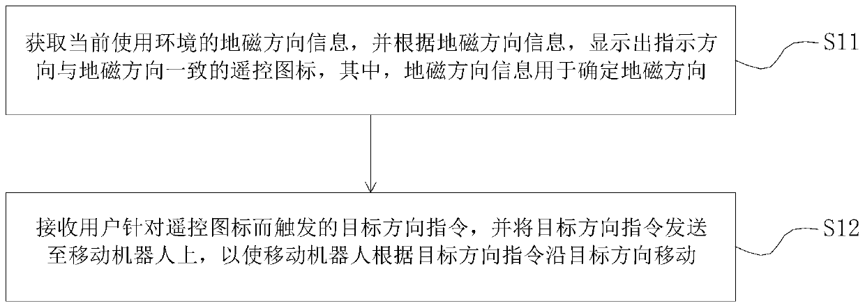 Mobile robot remote control method and device, storage medium and remote control terminal