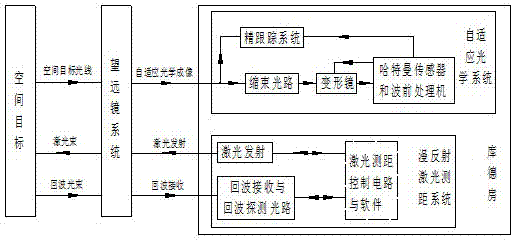 Diffuse reflection laser ranging and high resolution imaging synchronous measurement photoelectric telescope system