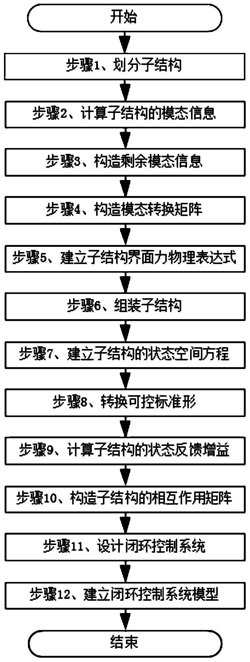 Structural decentralized vibration control system design method