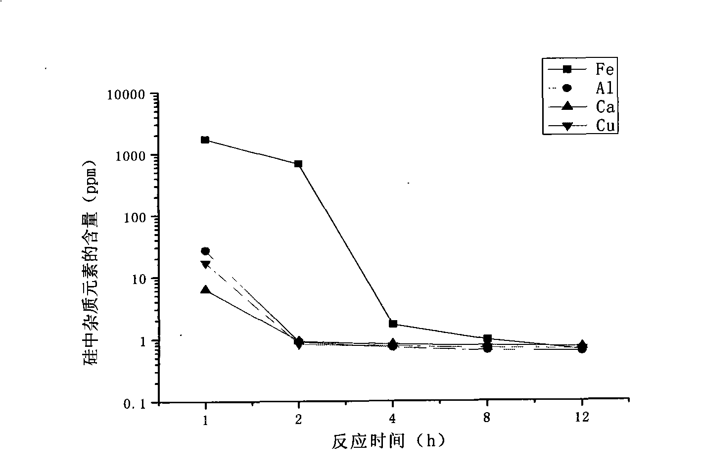 Method for preparing high-purity silicon by high temperature gas-solid reaction