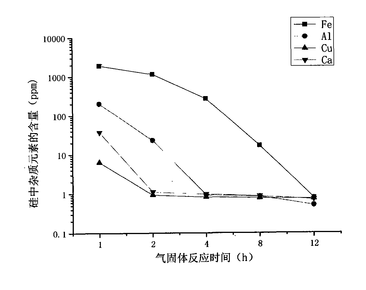 Method for preparing high-purity silicon by high temperature gas-solid reaction