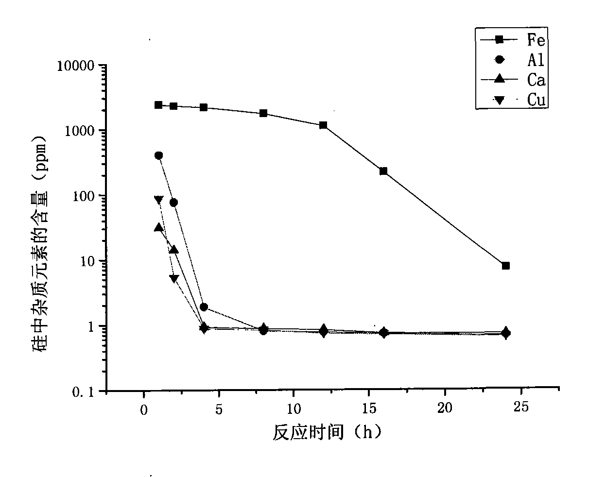 Method for preparing high-purity silicon by high temperature gas-solid reaction